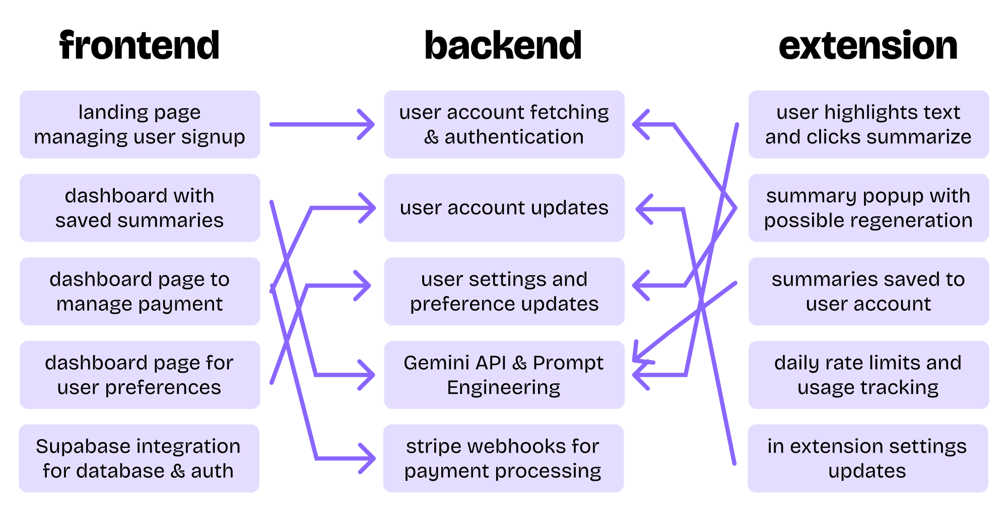 LightRead System Architecture - Frontend, Backend, and Extension Components